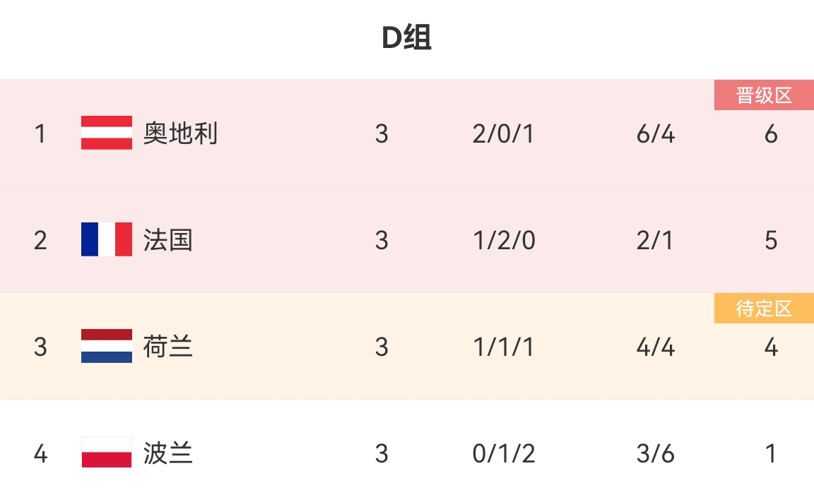 奧地利一臉茫然D2法國與D3荷蘭均進(jìn)入4強(qiáng)，D1奧地利16強(qiáng)出局