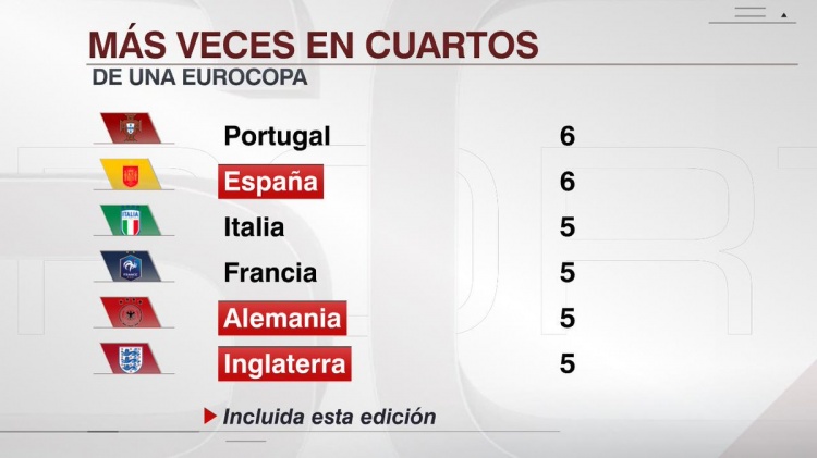 西班牙6次進(jìn)入歐洲杯8強(qiáng)，追平葡萄牙并列歷史最多