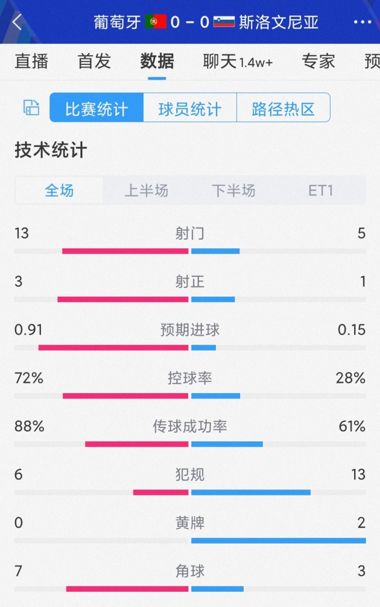 共計(jì)僅4次射正，葡萄牙vs斯洛文尼亞90分?jǐn)?shù)據(jù)：射門13-5，射正3-1