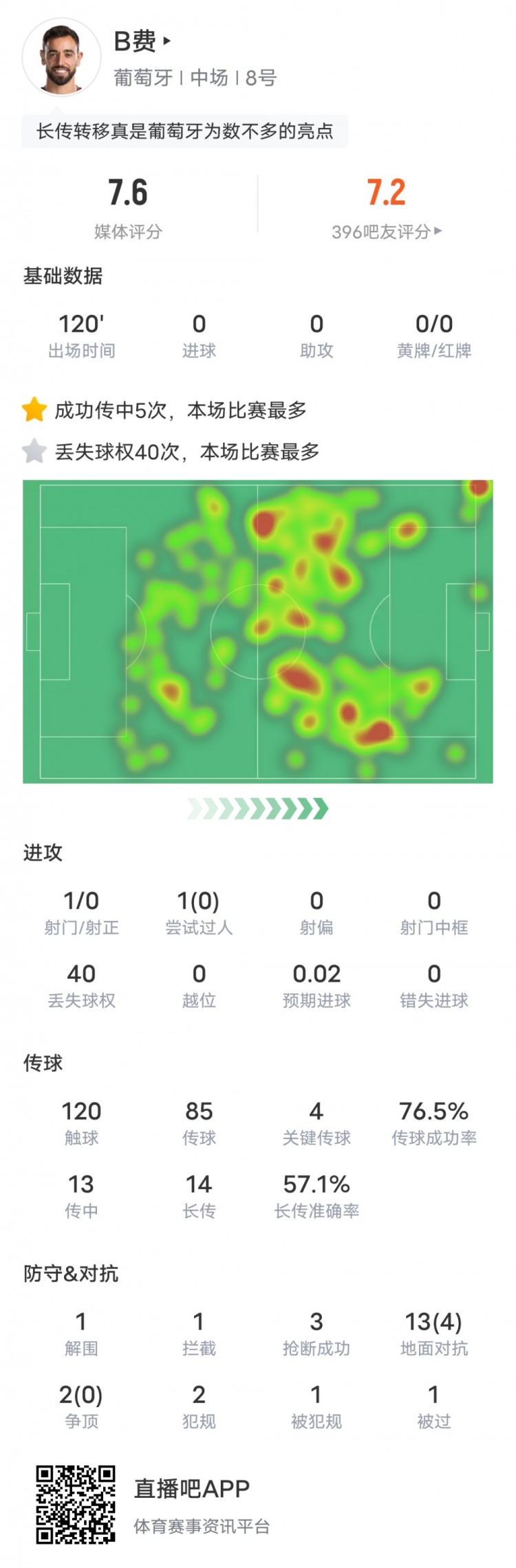 B費本場比賽數(shù)據(jù)：4次關鍵傳球&40次丟失球權，評分7.6