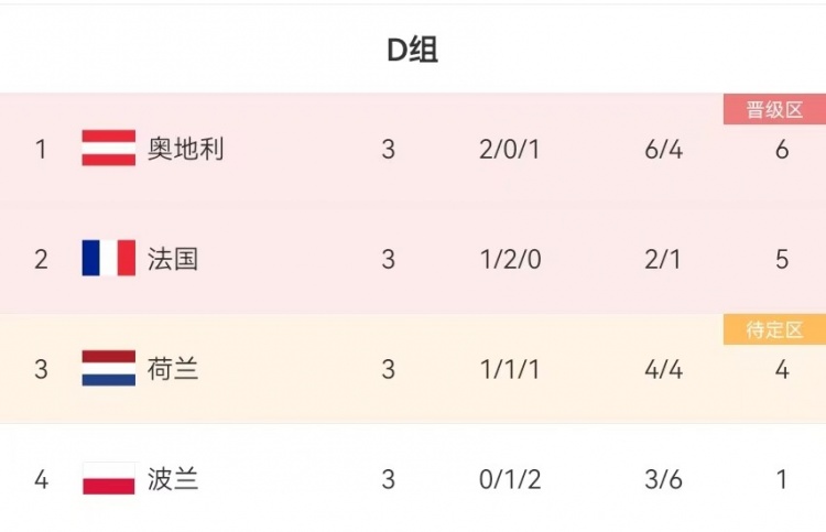 是否料到？奧地利爆冷獲D組頭名卻被淘汰，法國(guó)、荷蘭雙雙進(jìn)八強(qiáng)