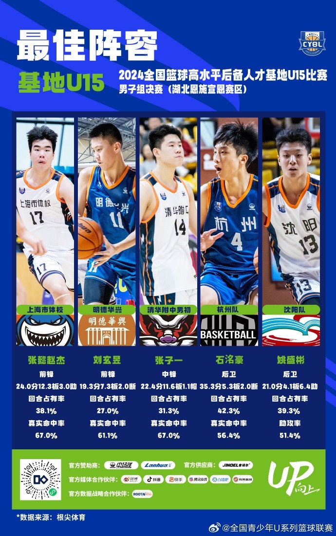 U15男子組最佳陣容：張懿趙杰、劉玄昱、張子一、石洺豪、姚盛彬