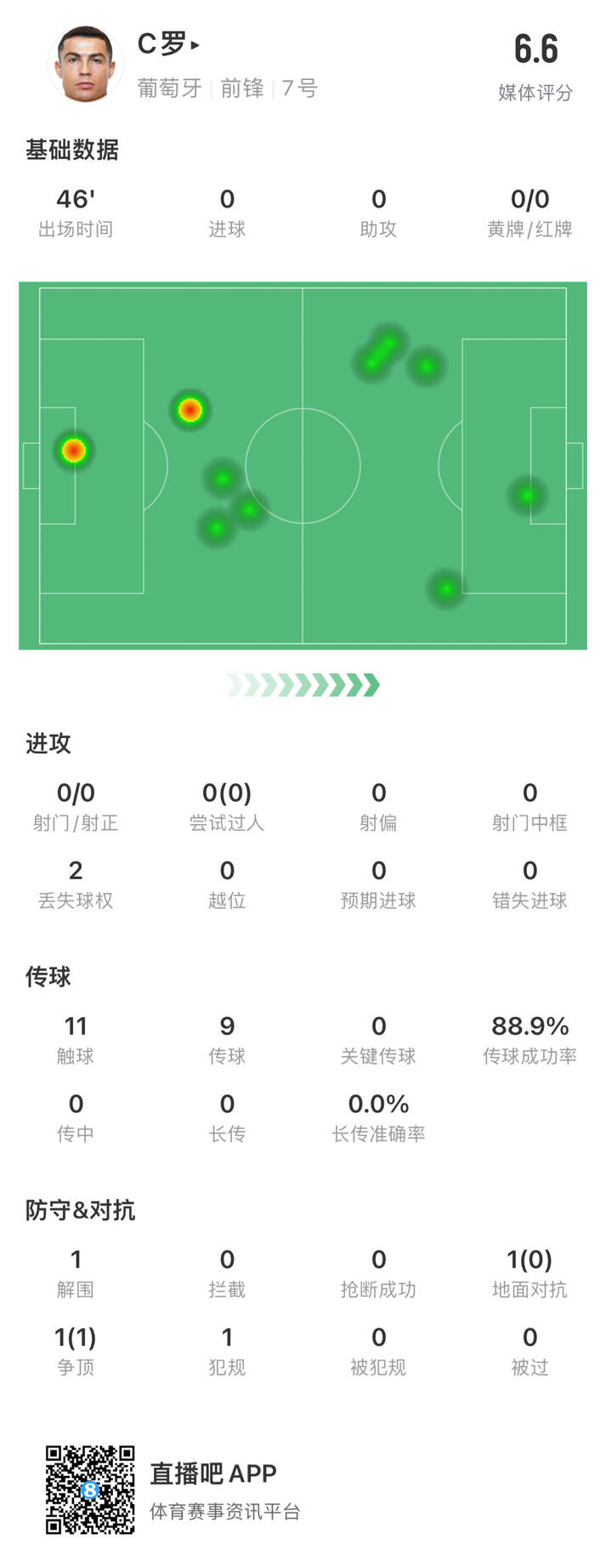 C羅半場數(shù)據(jù)：0射門&11次觸球&1次解圍，獲評6.6分