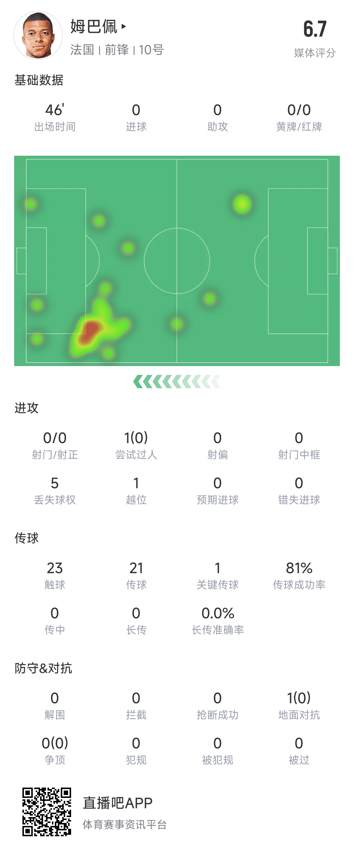 略顯沉寂！姆巴佩半場數(shù)據(jù)：23次觸球，0射門+0過人