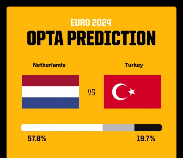 OPTA預(yù)測荷蘭vs土耳其：荷蘭90分鐘內(nèi)晉級概率57.8%