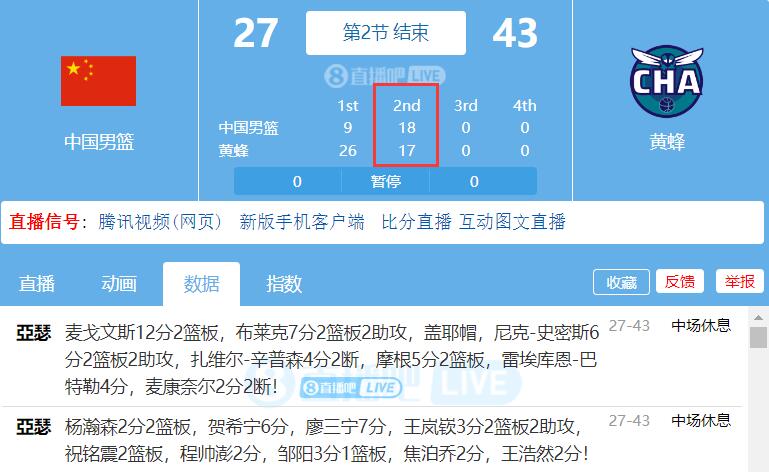 不錯(cuò)！中國男籃次節(jié)18-17黃蜂 今年夏聯(lián)首次單節(jié)得分超對手