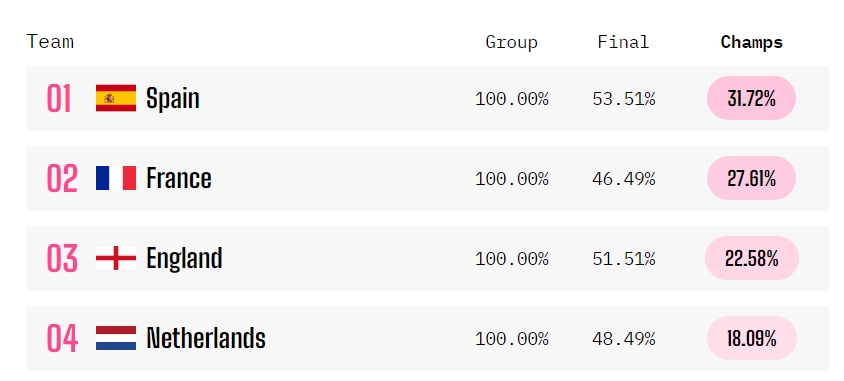 今夜之后誰(shuí)歸零？Opta預(yù)測(cè)歐洲杯四強(qiáng)奪冠概率：西班牙&法國(guó)前二
