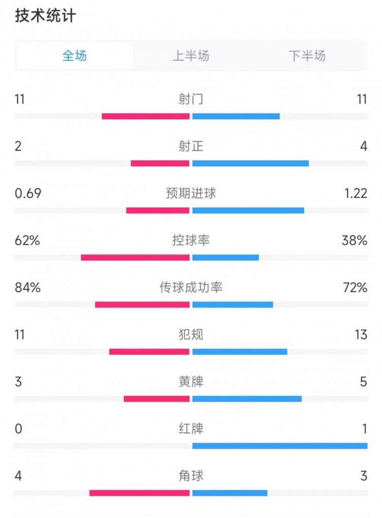 烏拉圭vs哥倫比亞數(shù)據(jù)：射門11比11、射正2比4、控球率62%比38%