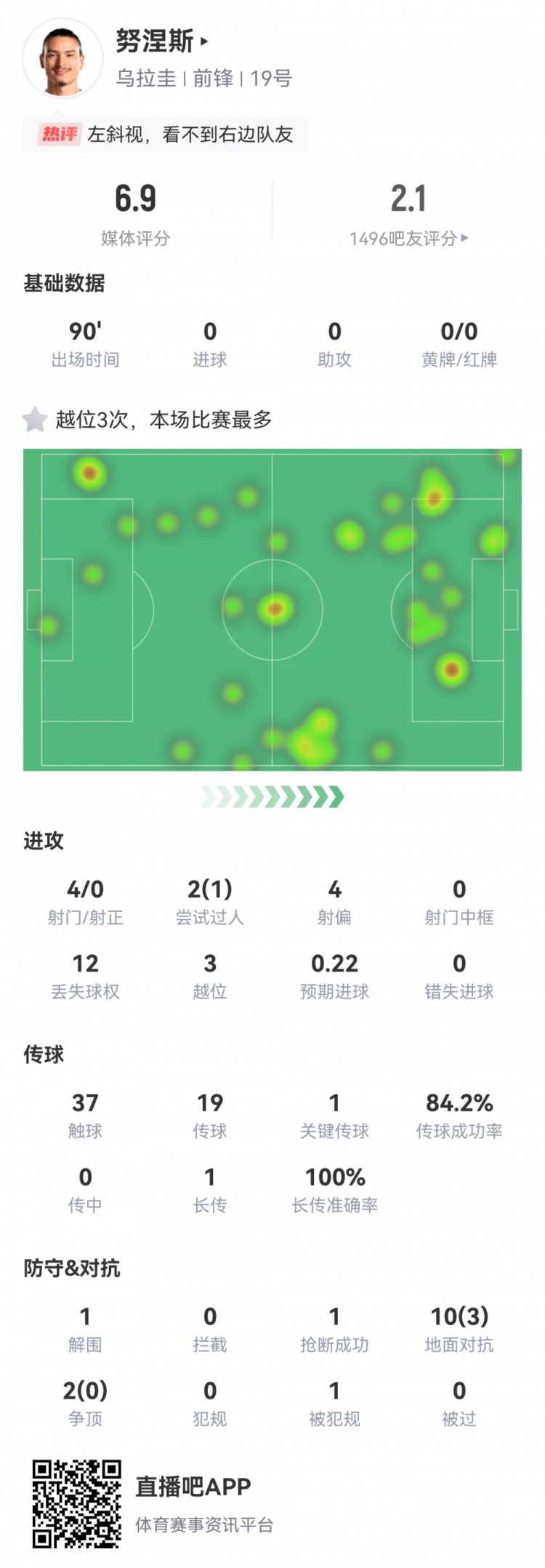 努涅斯數(shù)據(jù)：4射0正，3越位，1關(guān)鍵傳球，12次丟失球權(quán)，僅6.9分