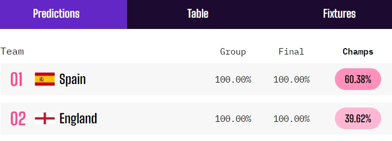 不看好三獅？Opta歐洲杯最終預(yù)測(cè)：西班牙60%奪冠，英格蘭不足40%