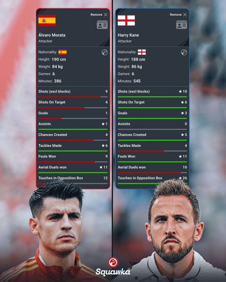 莫拉塔、凱恩歐洲杯數(shù)據(jù)：1球1助創(chuàng)造4次機(jī)會vs3球創(chuàng)造5次機(jī)會