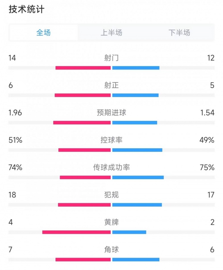 加拿大vs烏拉圭數(shù)據(jù)：射門14比12、射正6比5、控球率51%比49%