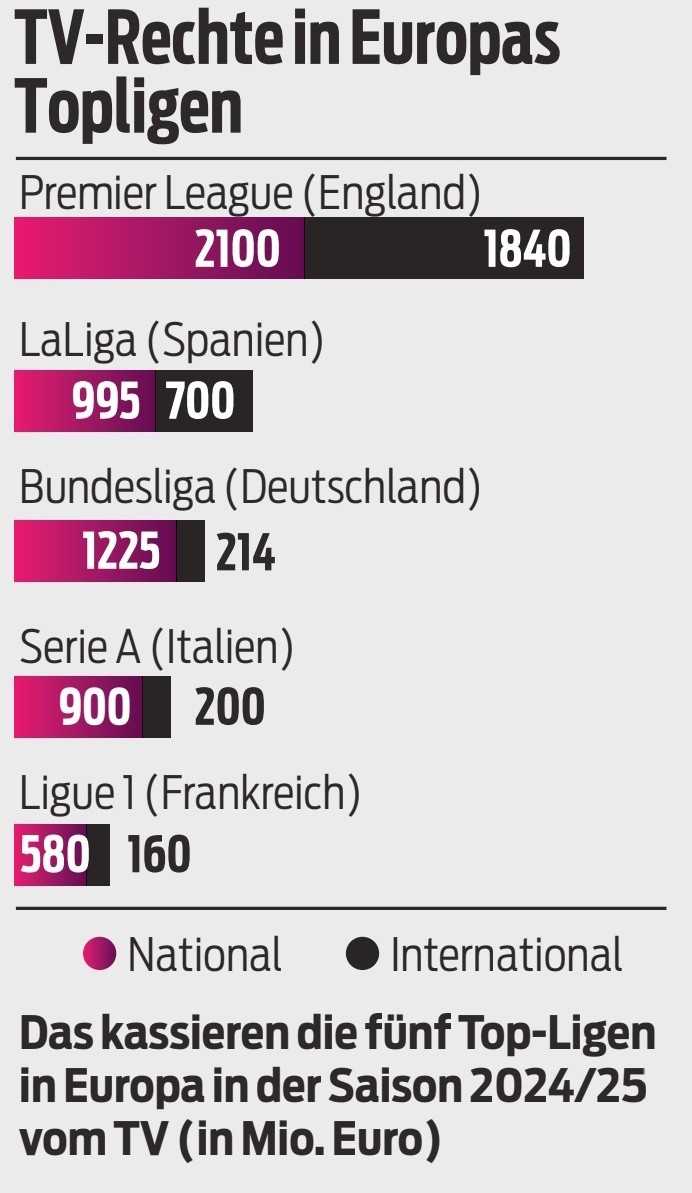 五大聯(lián)賽本賽季轉(zhuǎn)播收入：英超39.4億歐居首，西甲16.95億歐次席