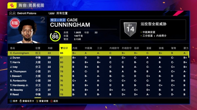 活塞全隊2K25能力值：康寧漢姆86 杜倫81 哈里斯80 艾維&湯普森78