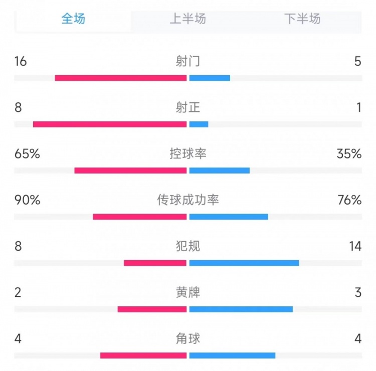 阿根廷vs智利全場(chǎng)數(shù)據(jù)：射門16比5、射正8比1、控球率65%比35%