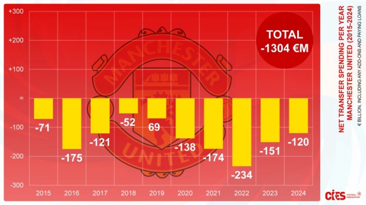 曼聯(lián)近10年轉(zhuǎn)會凈支出13億歐，其中近5年8.17億歐