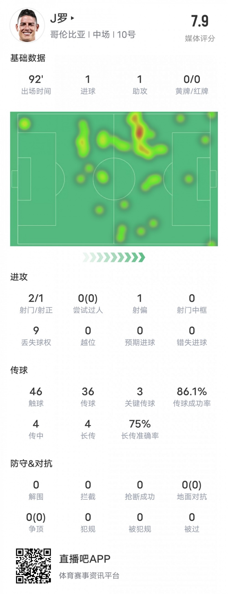 J羅本場比賽數(shù)據(jù)：傳射建功+3關鍵傳球，評分7.9