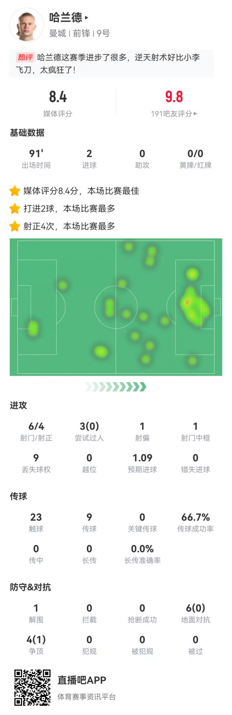 哈蘭德本場數(shù)據(jù)：6射4正進(jìn)2球+1中框 10對抗1成功 8.4分全場最高