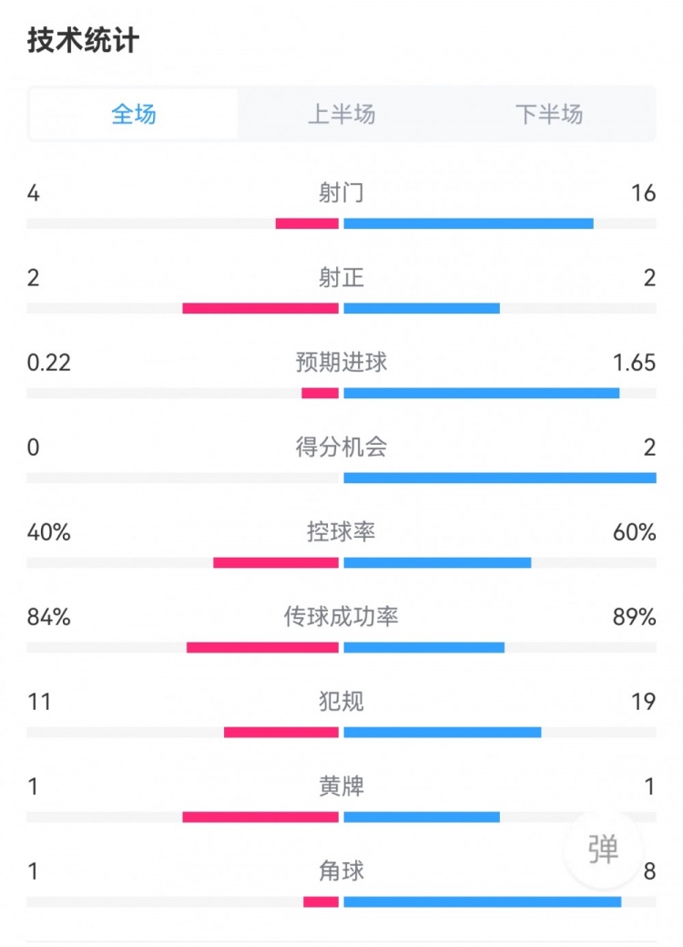 國(guó)米1-1蒙扎數(shù)據(jù)：射門(mén)16-4，射正2-2，得分機(jī)會(huì)2-0，角球8-1