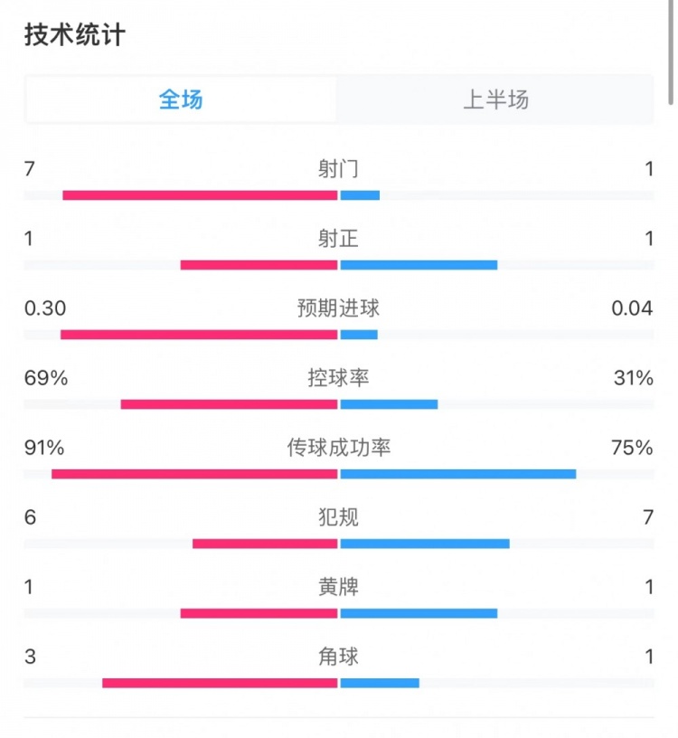 拜仁1-1藥廠半場(chǎng)數(shù)據(jù)：控球率69%-31%，射門(mén)7-1，射正1-1