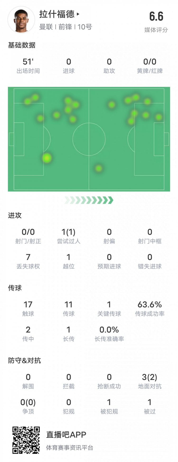 拉什福德半場數據：0射門1越位1關鍵傳球1過人成功，評分6.6