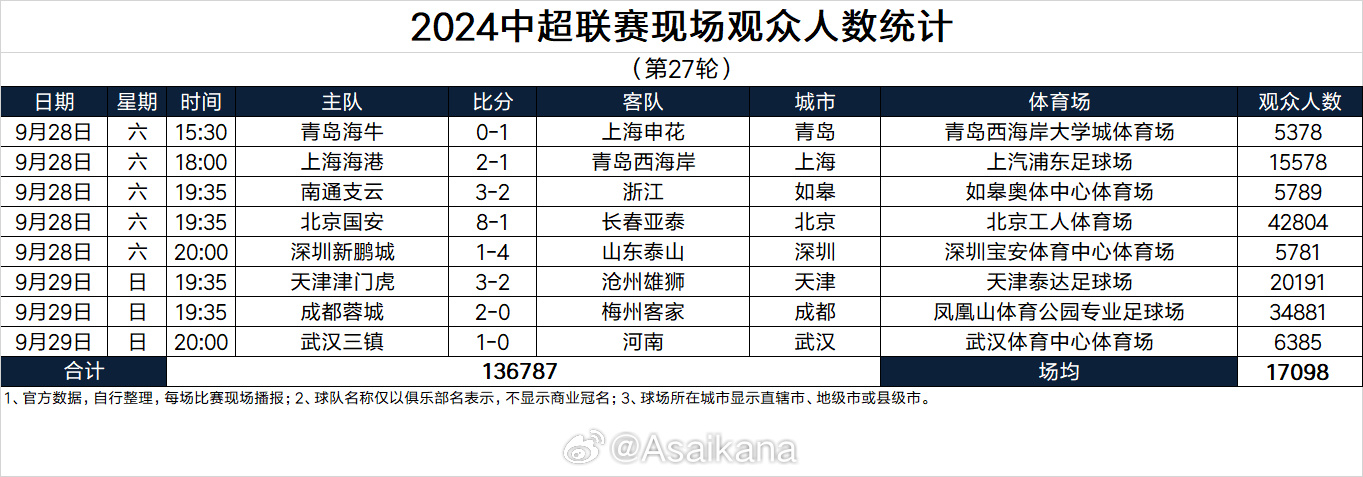 2024中超聯(lián)賽現(xiàn)場觀眾人數(shù)統(tǒng)計（第27輪）