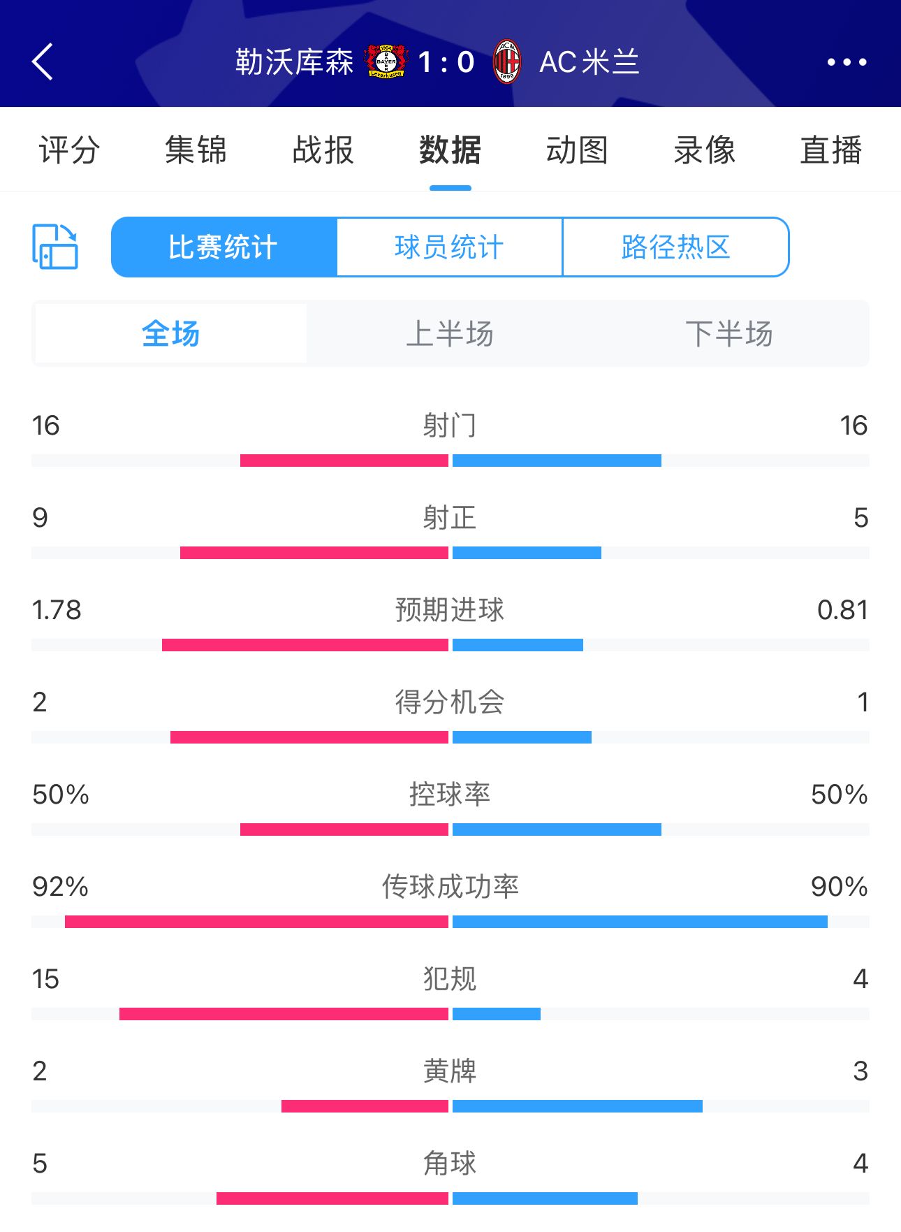 連場15犯勒沃庫森主場戰(zhàn)米蘭15犯2黃，上場客戰(zhàn)拜仁15犯3黃