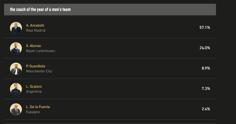球迷票選金球年度主帥：安帥57.1%領(lǐng)跑，阿隆索24%，瓜帥8.9%