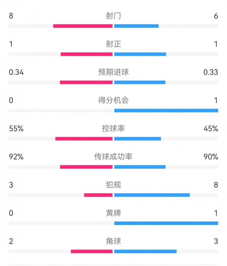 皇馬1-0黃潛半場數(shù)據(jù)：射門8-6，射正1-1，預(yù)期進(jìn)球0.34-0.33