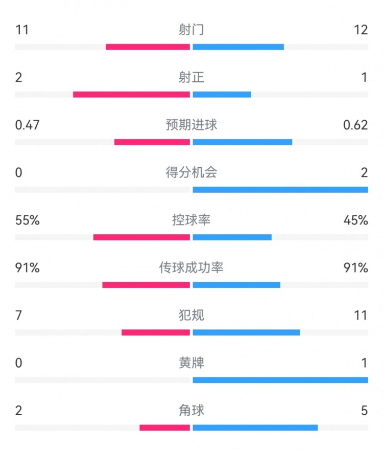 皇馬2-0黃潛數(shù)據(jù)：射門11-12，射正2-1，預(yù)期進(jìn)球0.47-0.62