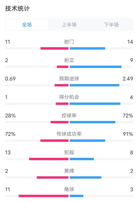 阿拉維斯0-3巴薩數(shù)據(jù)：射門11-14，射正2-9，控球率28%-72%