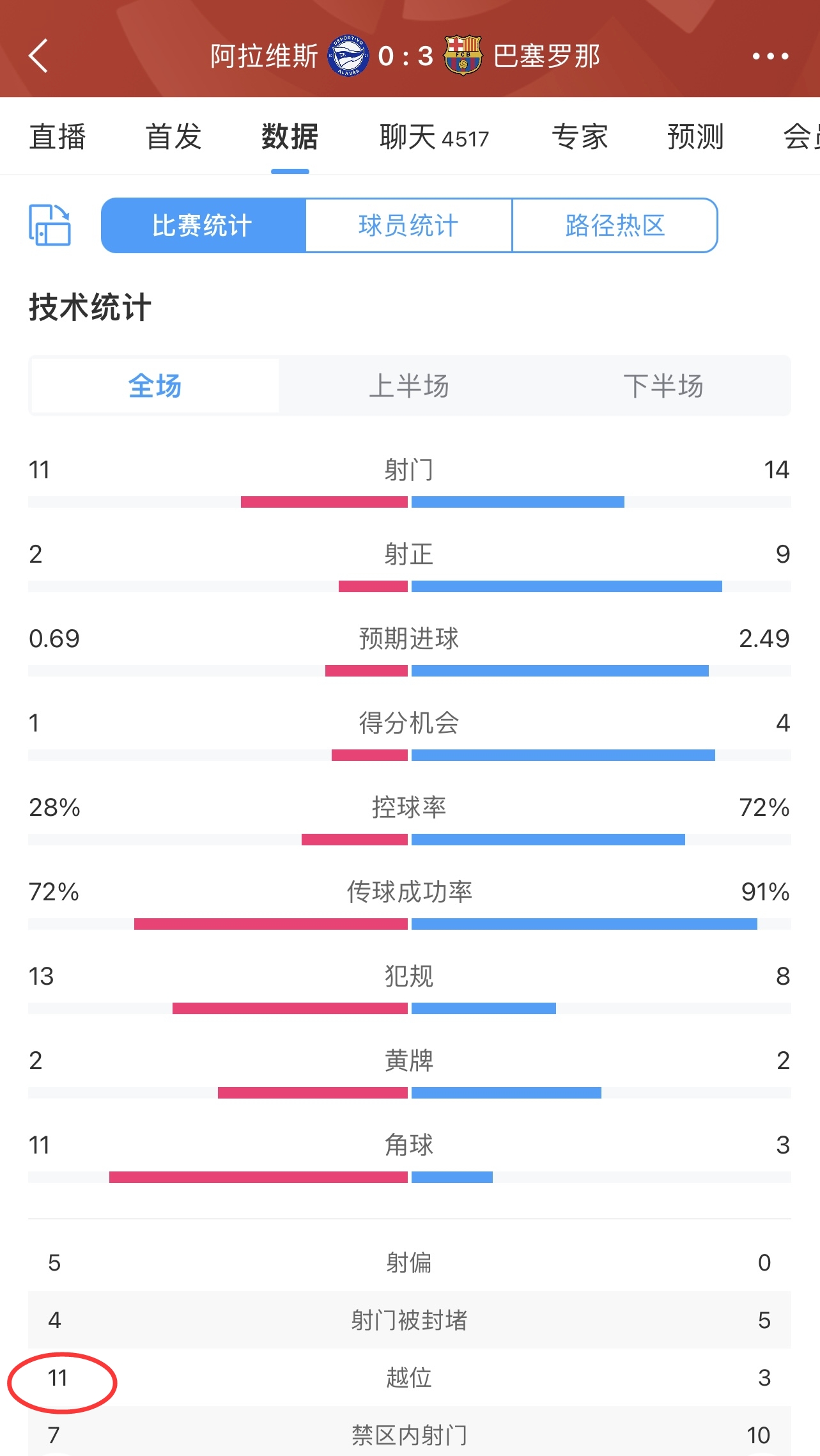 越麻了！巴薩造越位越造越有，阿拉維斯全場多達(dá)11次越位