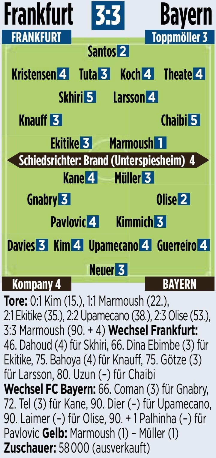 法蘭克福vs拜仁圖片報評分：馬爾穆什1分最高，凱恩、金玟哉4分