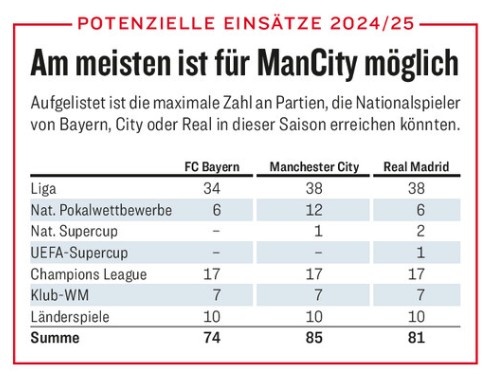 不堪重負(fù)！本賽季曼城球員最多可能參賽85場、皇馬81場、拜仁74場