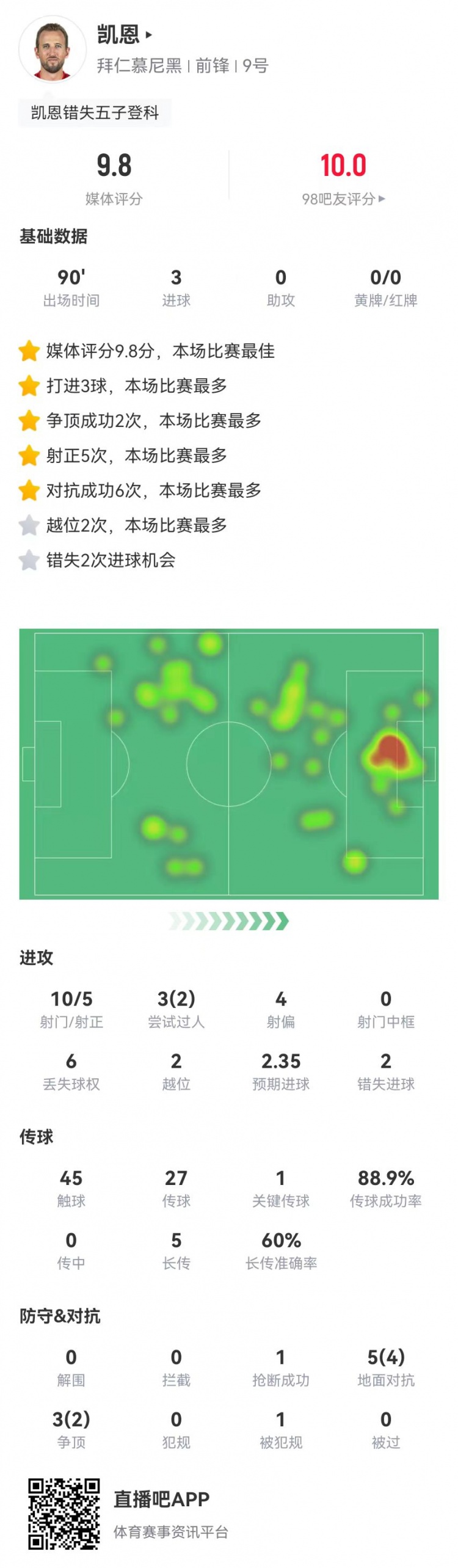 凱恩本場(chǎng)10射5正進(jìn)3球+2失良機(jī)，8對(duì)抗6成功 獲評(píng)9.8分全場(chǎng)最高