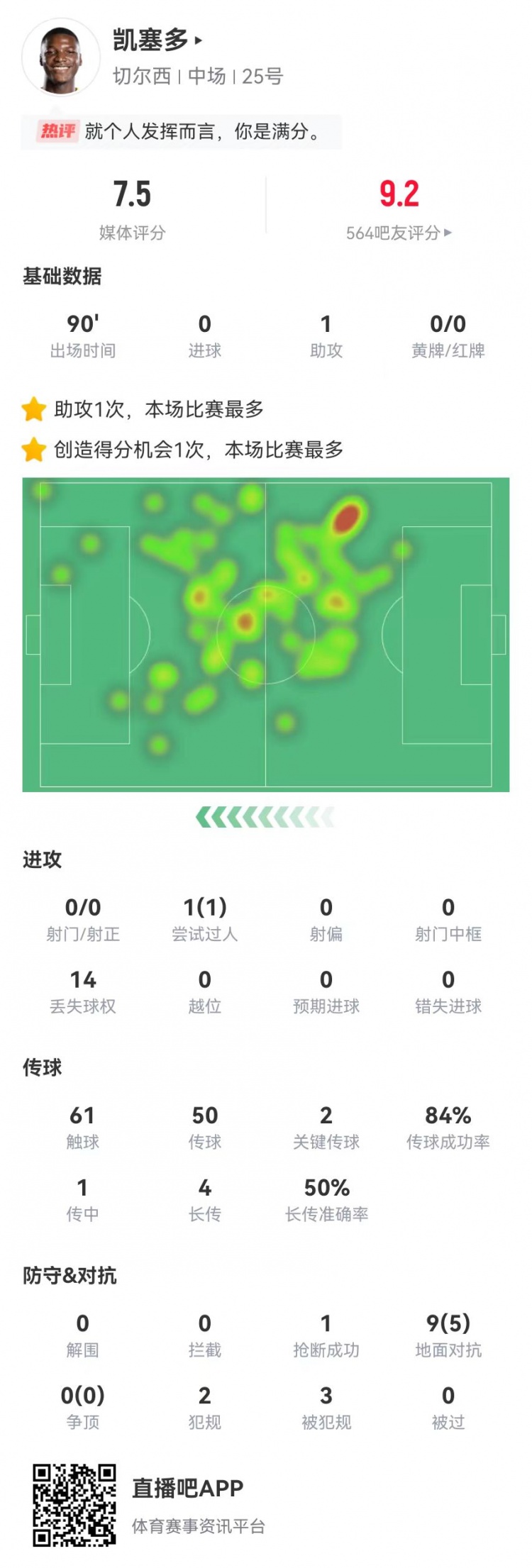 盡力局！凱塞多本場1助攻+2關(guān)鍵傳球+3造犯規(guī) 7.5分全隊最高